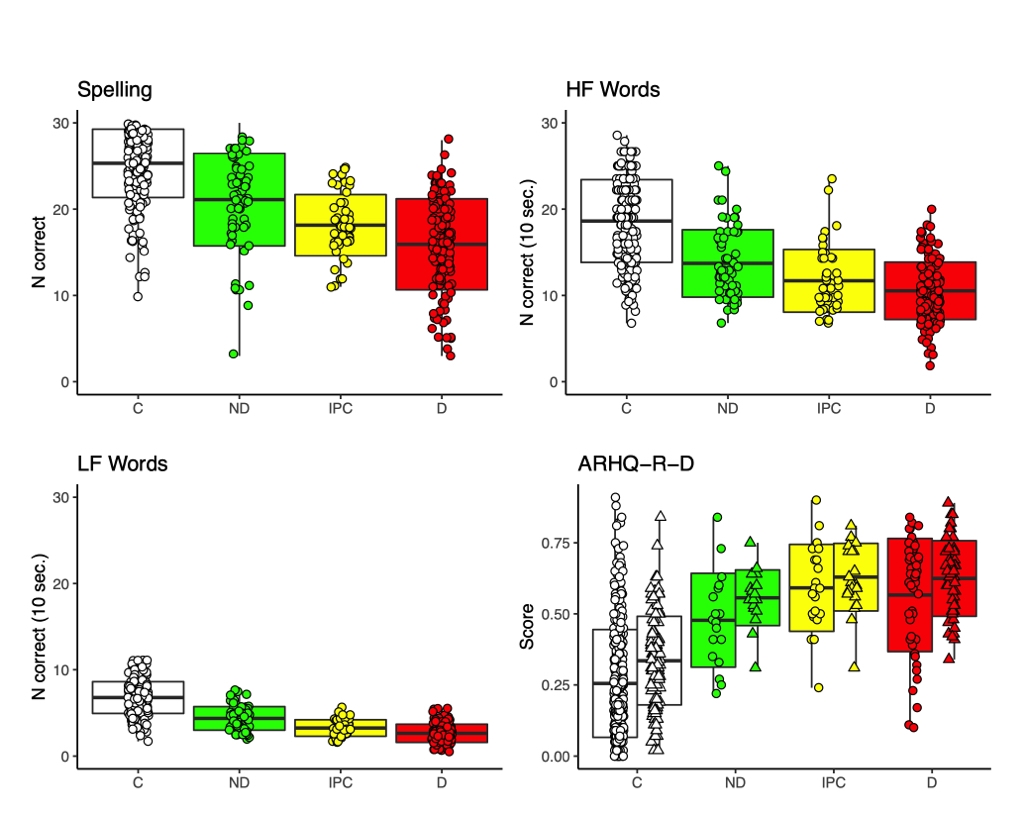 figure showing dyslexia test results