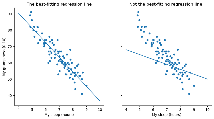 Solved Exercise 2.15 Consider the intercept-only model Y = a