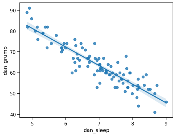 6. Drawing Graphs — Learning Statistics with Python